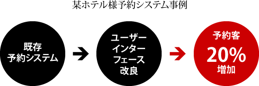 某ホテル予約システム事例